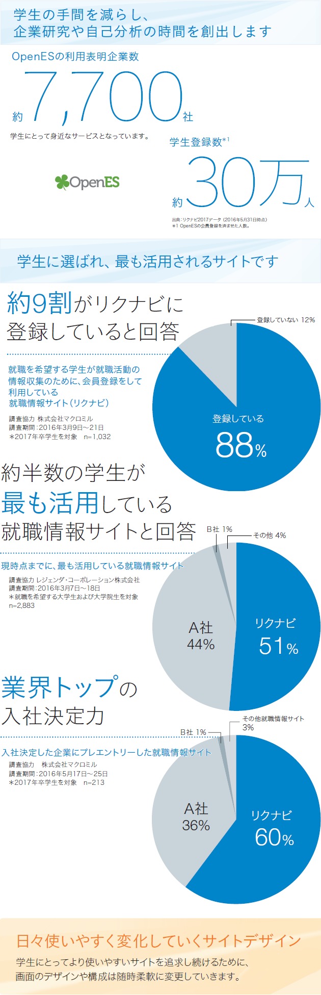 リクナビ2022説明3