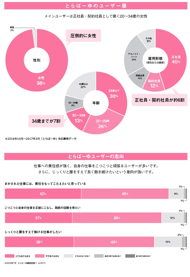 とらばーゆ説明1